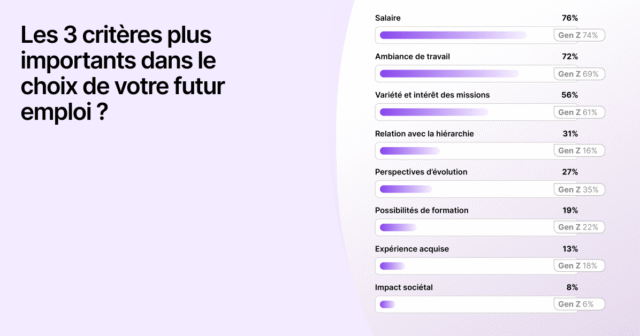 Gen Z : ce qui en fait des candidats à part