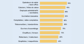 Secteurs, métiers, tâches : quel impact réel de l’IA d’ici 2030 ?