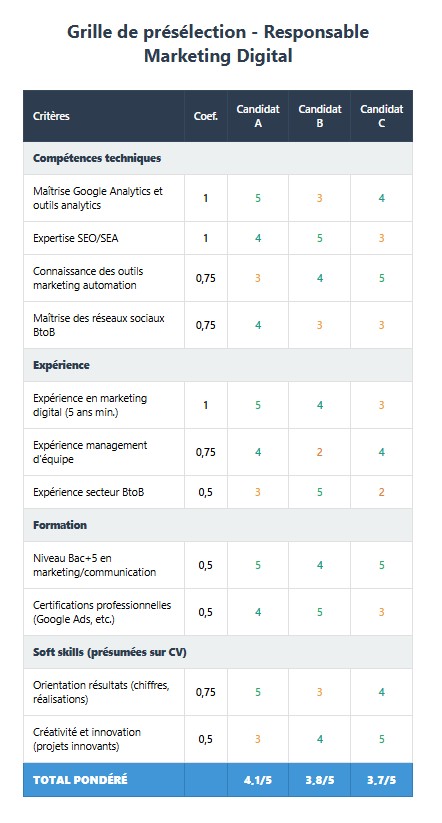Grille preselection CV