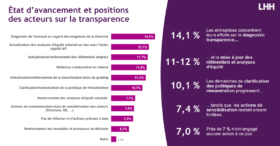 Transparence : à quelle étape en sont les entreprises françaises ?