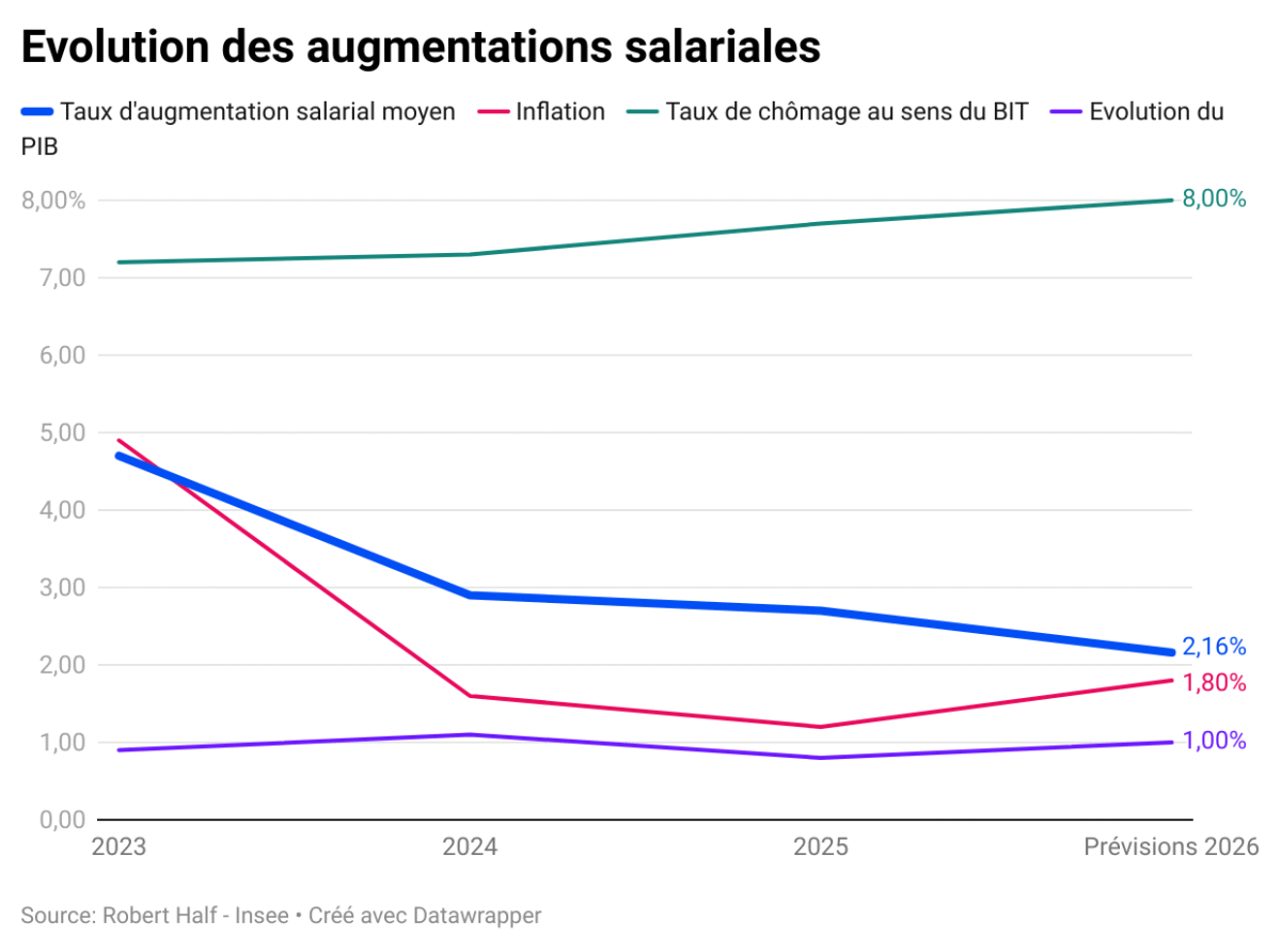 evolution remunerations