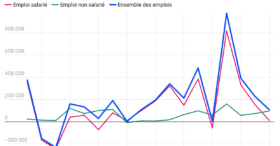 Secteurs, régions… Où crée-t-on le plus d’emplois en France&nbsp;?