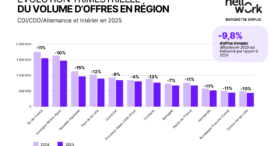 Secteurs, régions… Où l’emploi a-t-il le mieux résisté en 2025&nbsp;?