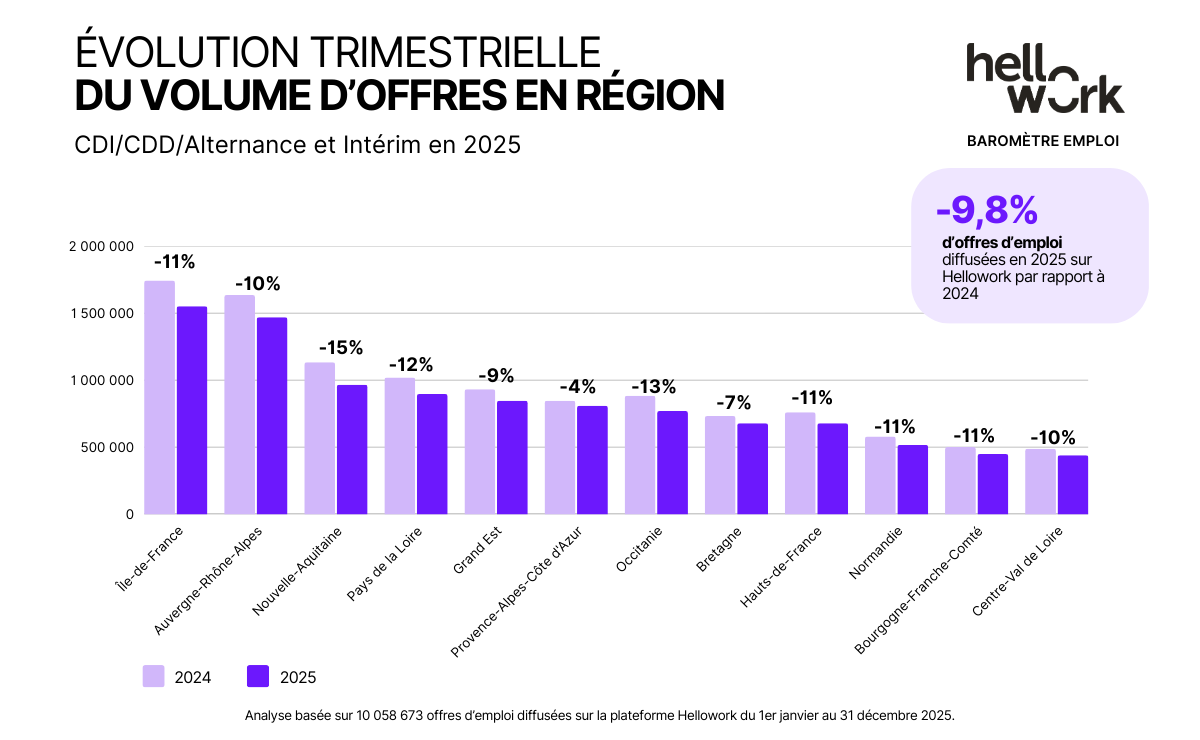 Secteurs, régions… Où l’emploi a-t-il le mieux résisté en 2025&nbsp;?