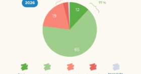 Pourquoi la santé mentale des salariés français s’améliore