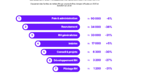 Emploi en 2025&nbsp;: le secteur RH a-t-il mieux résisté que la moyenne&nbsp;?