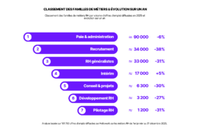 Emploi en 2025 : le secteur RH a-t-il mieux résisté que la moyenne ?