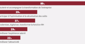 Baisse des coûts, IA, démotivation des managers… Les 6 défis des DRH en 2026