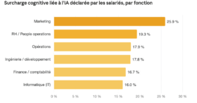 Les RH parmi les premières victimes de l&rsquo;épuisement lié à l&rsquo;IA