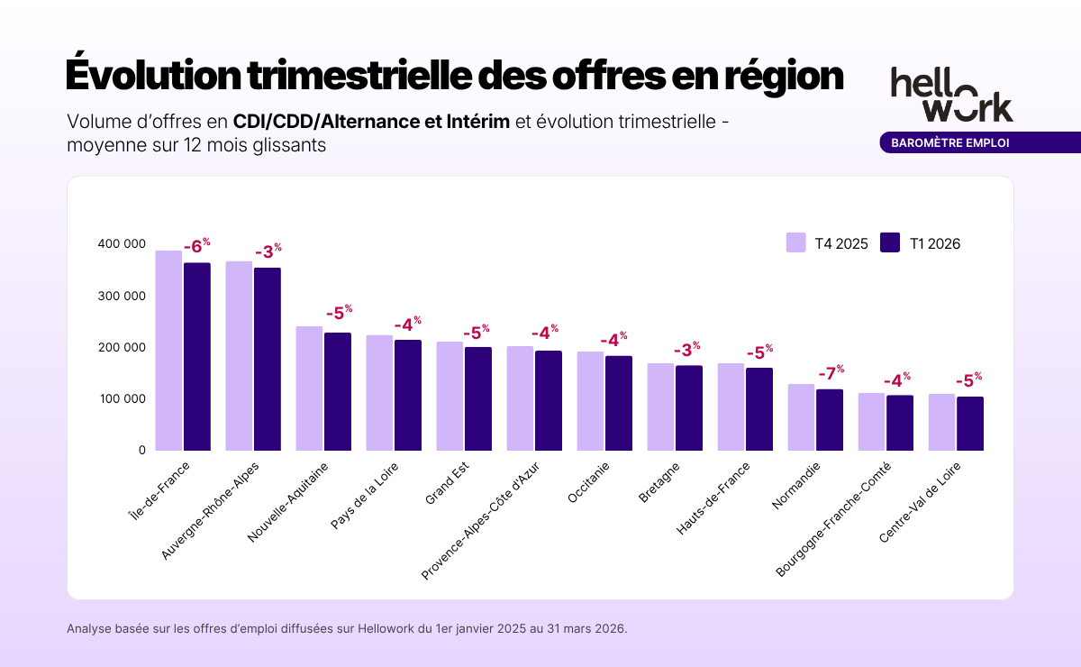 Évolution trimestrielle des offres en région