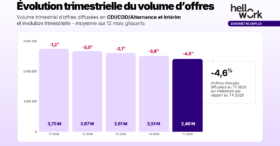Le ralentissement du marché de l’emploi se confirme au 1er trimestre