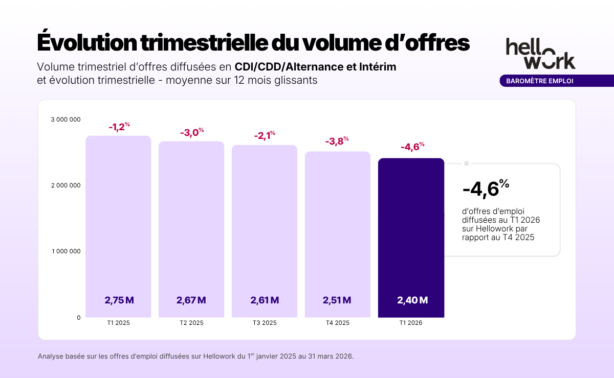Évolution trimestrielle du volume d’offres OK