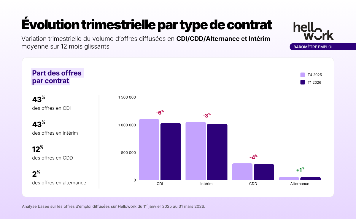 Évolution trimestrielle par type de contrat