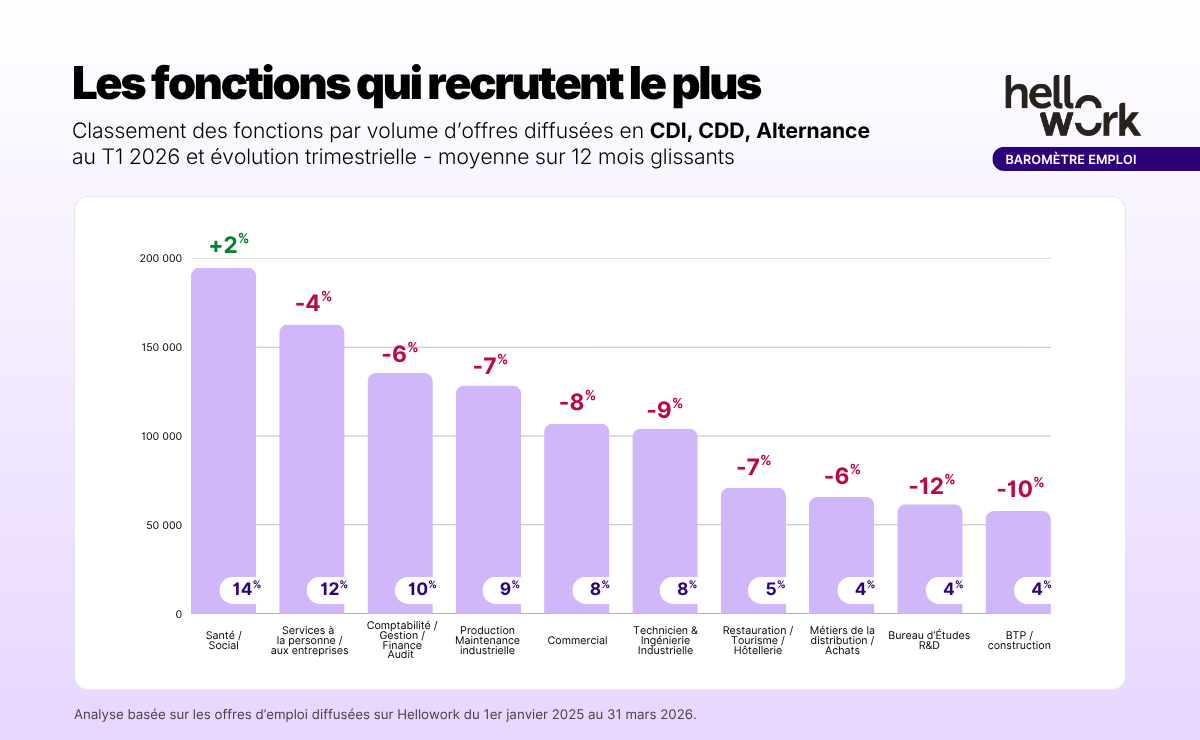 Les fonctions qui recrutent le plus en CDI, CDD, alternance