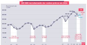Où les embauches de cadres vont-elles le plus repartir à la hausse en 2026&nbsp;?