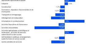 Ruptures conventionnelles en baisse&nbsp;: les secteurs concernés