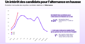 Alternance&nbsp;: ce que cherchent les candidats (et ce que ça change)