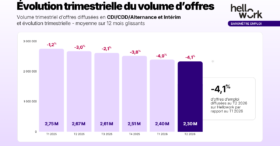 La baisse des recrutements ralentit au deuxième trimestre