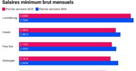 Salaires&nbsp;: où se situe la France par rapport au reste de l&rsquo;Europe&nbsp;?