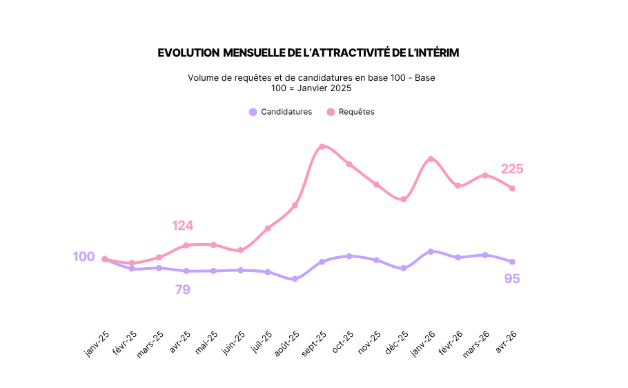 étude Hellowork intérim