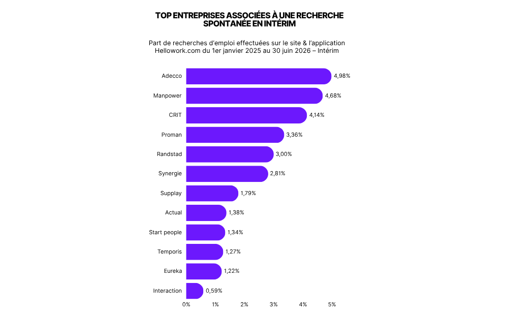 étude hellowork intérim 4