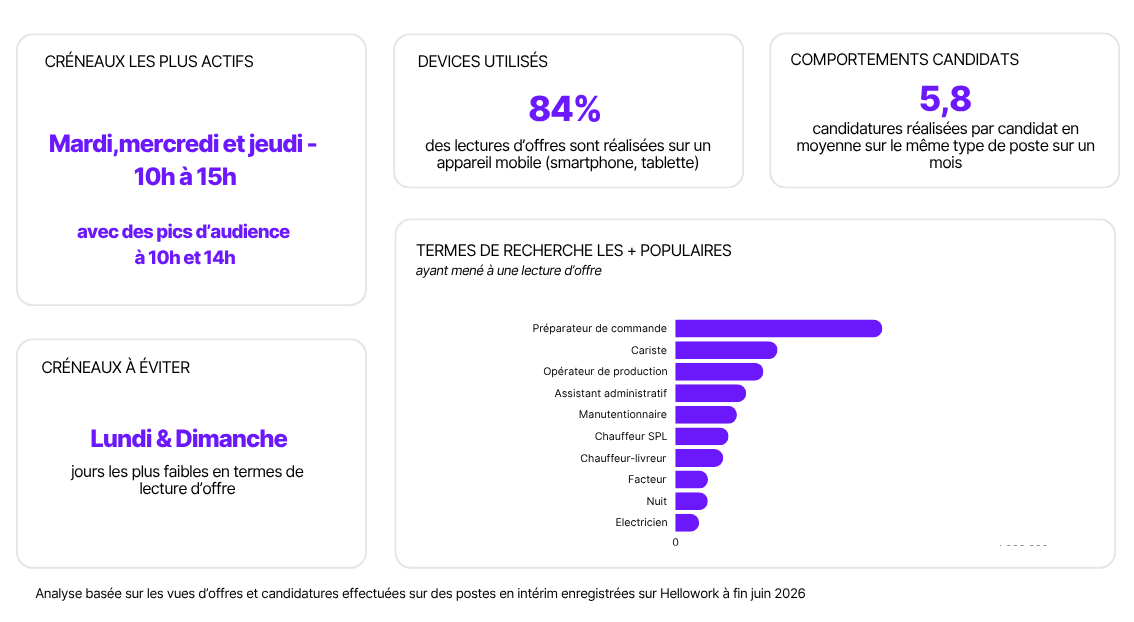 étude hellowork intérim 5