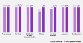 Augmentations salariales&nbsp;: quelles perspectives pour 2027&nbsp;?