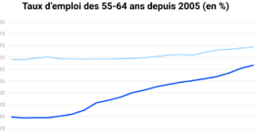 Emploi des seniors&nbsp;: ce que disent vraiment les chiffres