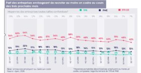 Pourquoi les entreprises diffèrent leurs recrutements de cadres