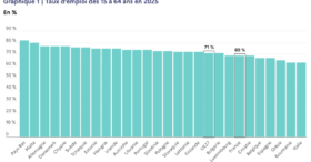 Taux d’emploi&nbsp;: ce qui explique l&rsquo;écart entre la France et ses voisins de l&rsquo;UE