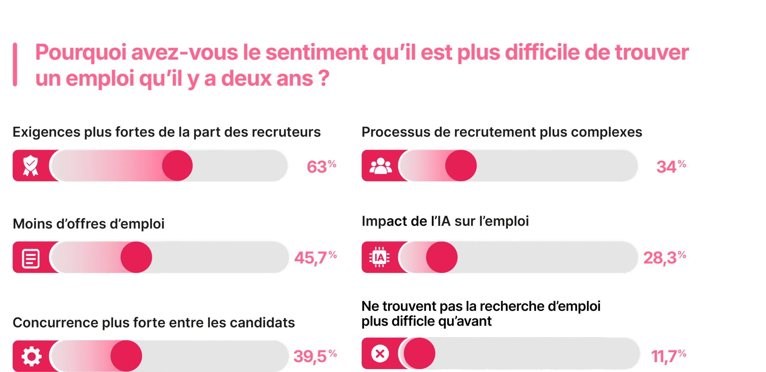 enquête candidat recruteur 2026 difficultés candidats