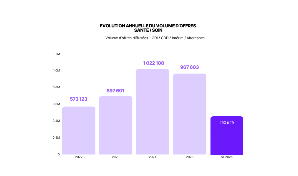 étude santé volume offre