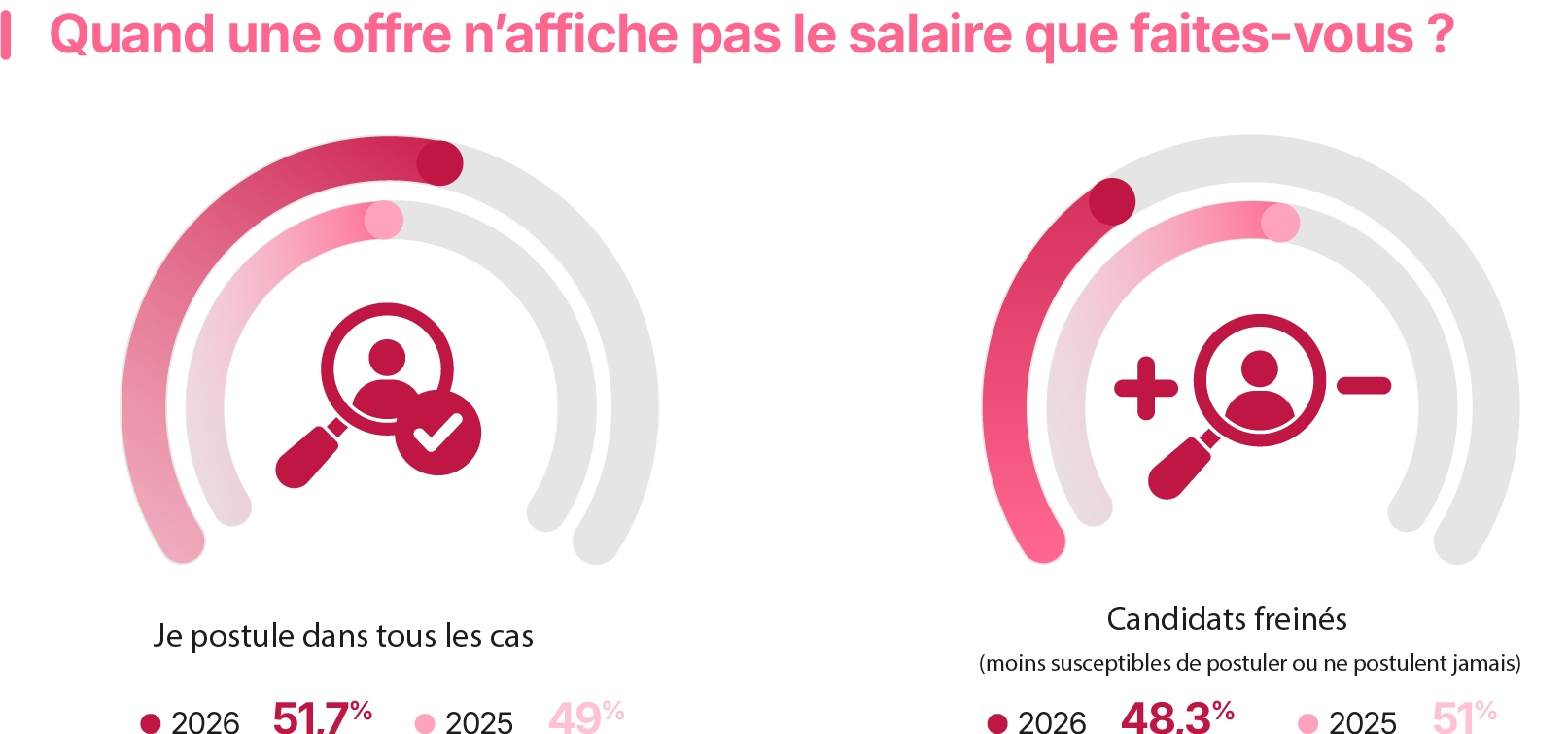 offre sans salaire enquête