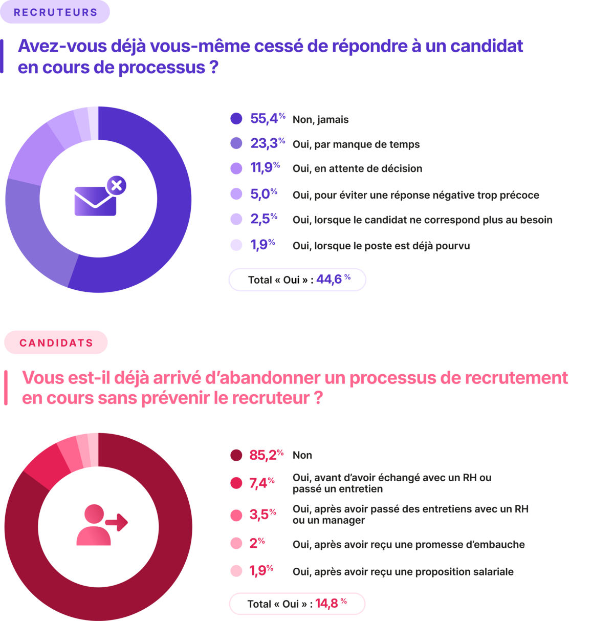 ghosting enquête