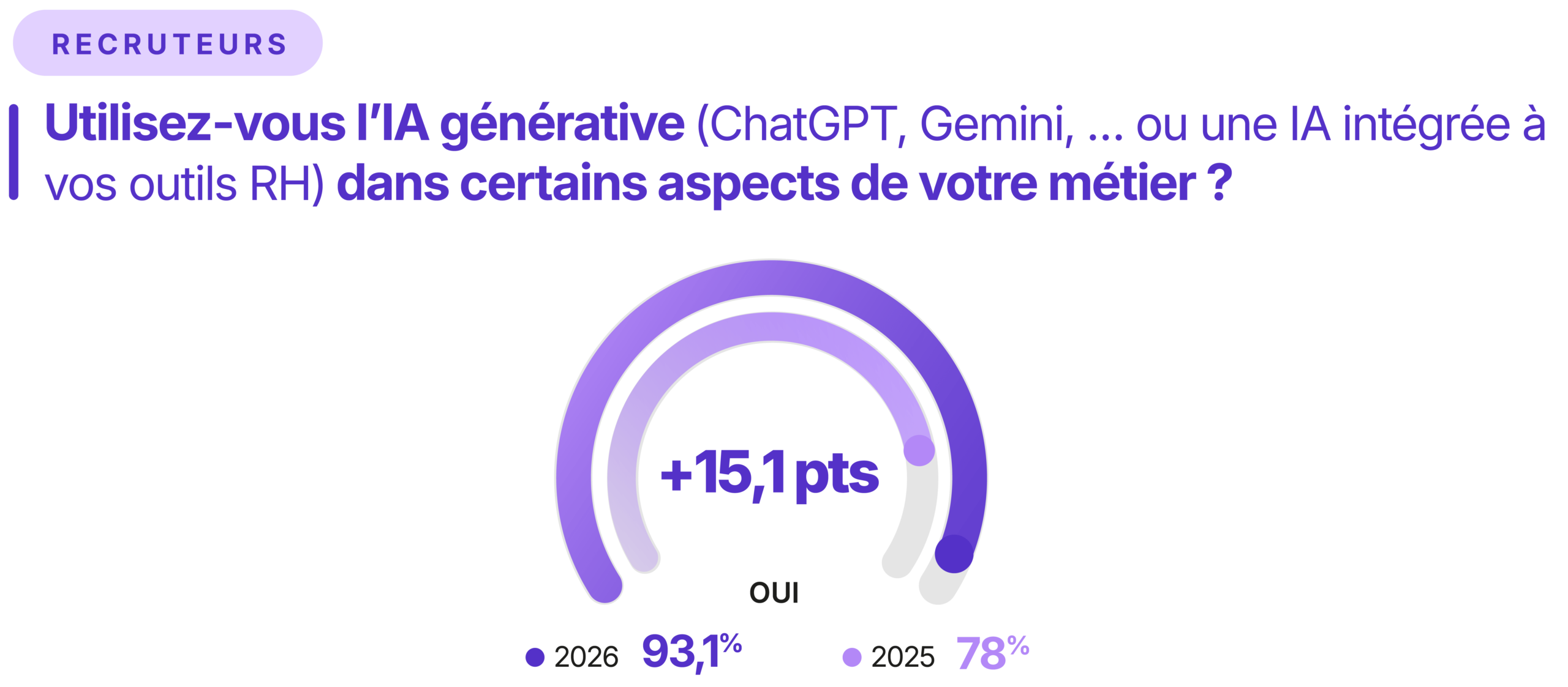 enquête usage IA recruteur