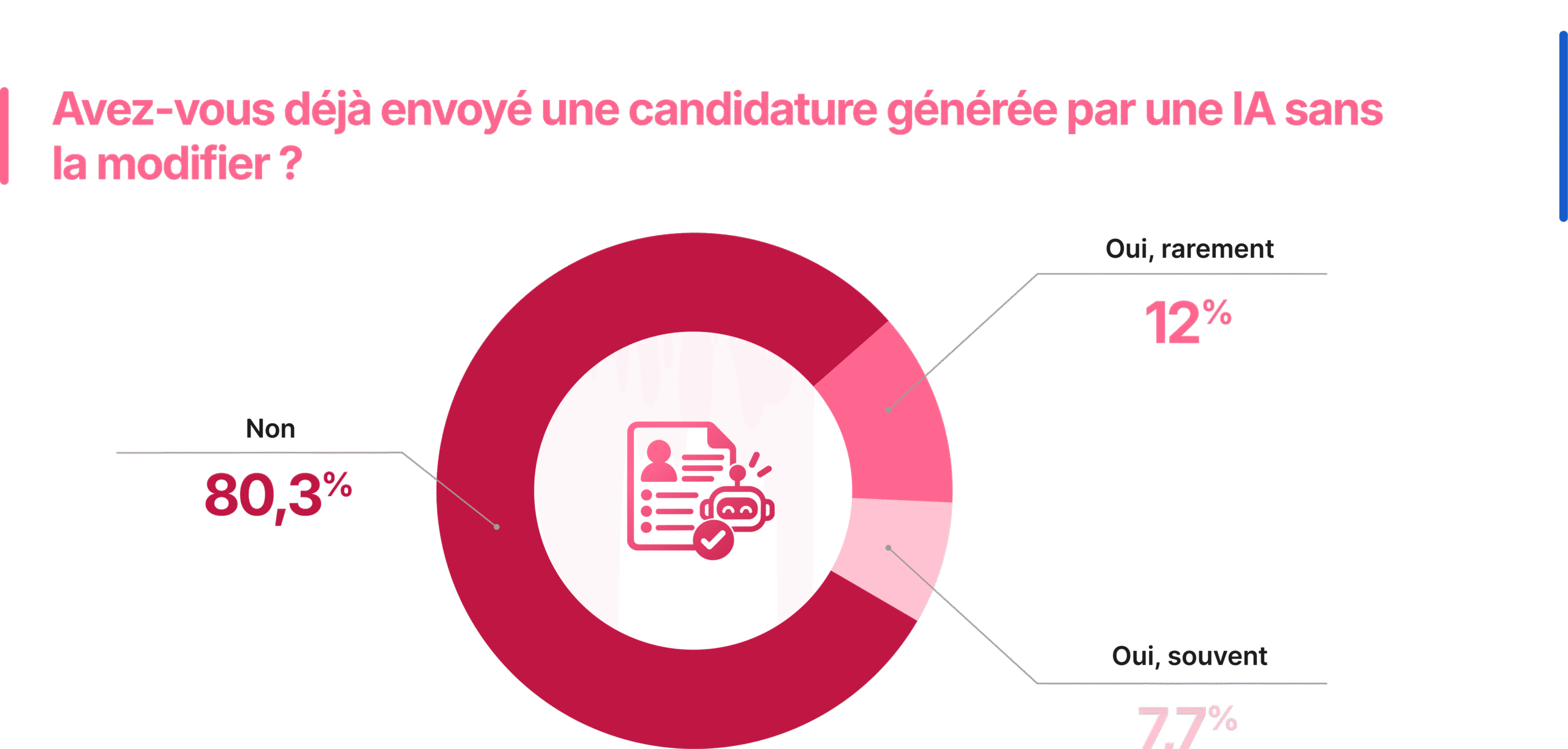 enquête usage IA candidat automatique