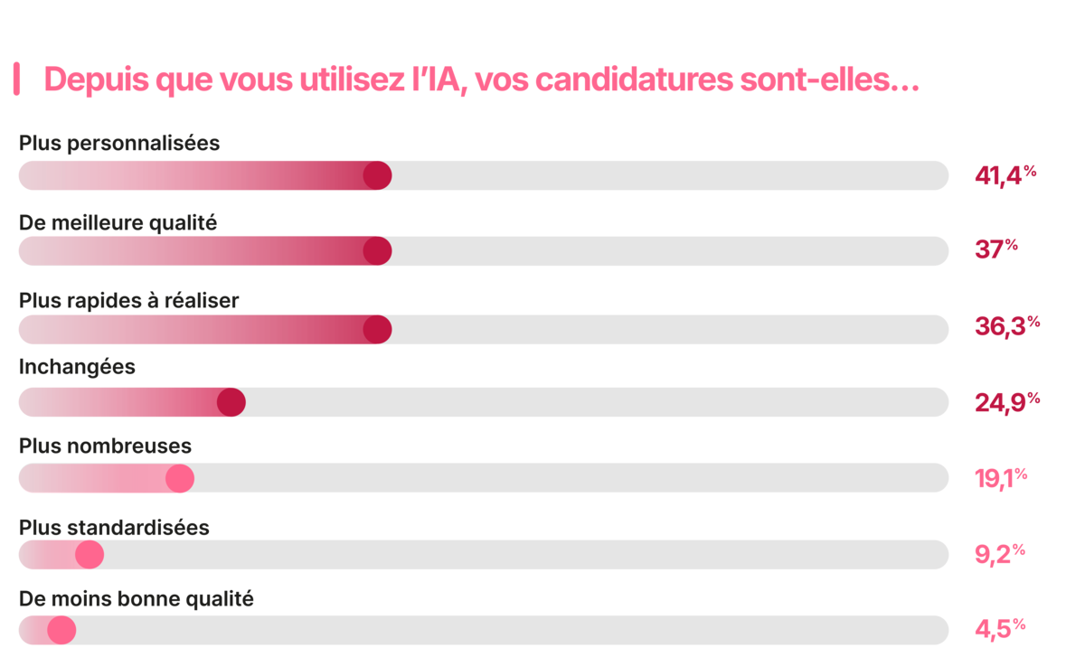 enquête usage IA candidat bénéfices