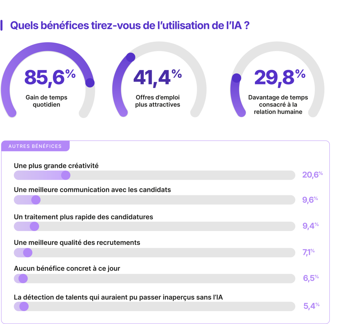 enquête usage IA recruteur bénéfices