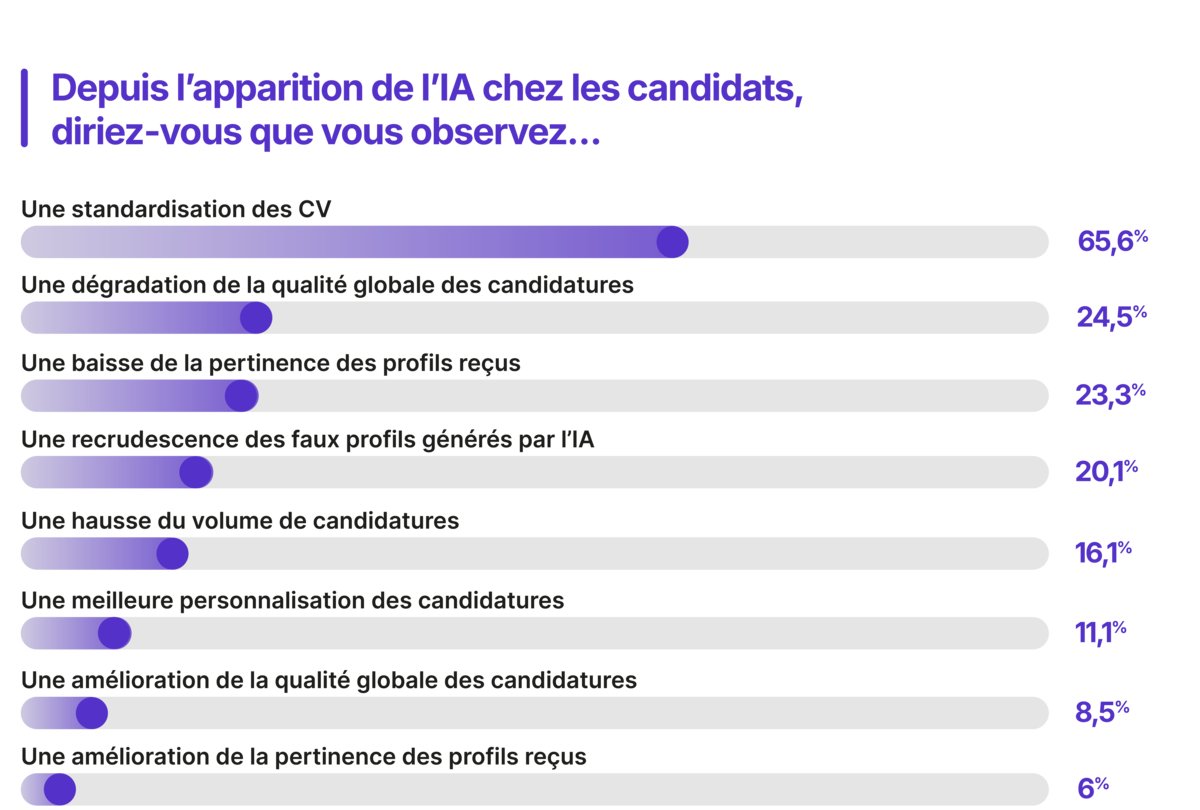 enquête usage IA recruteur effets