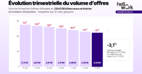 La baisse des recrutements continue de ralentir au 3e trimestre